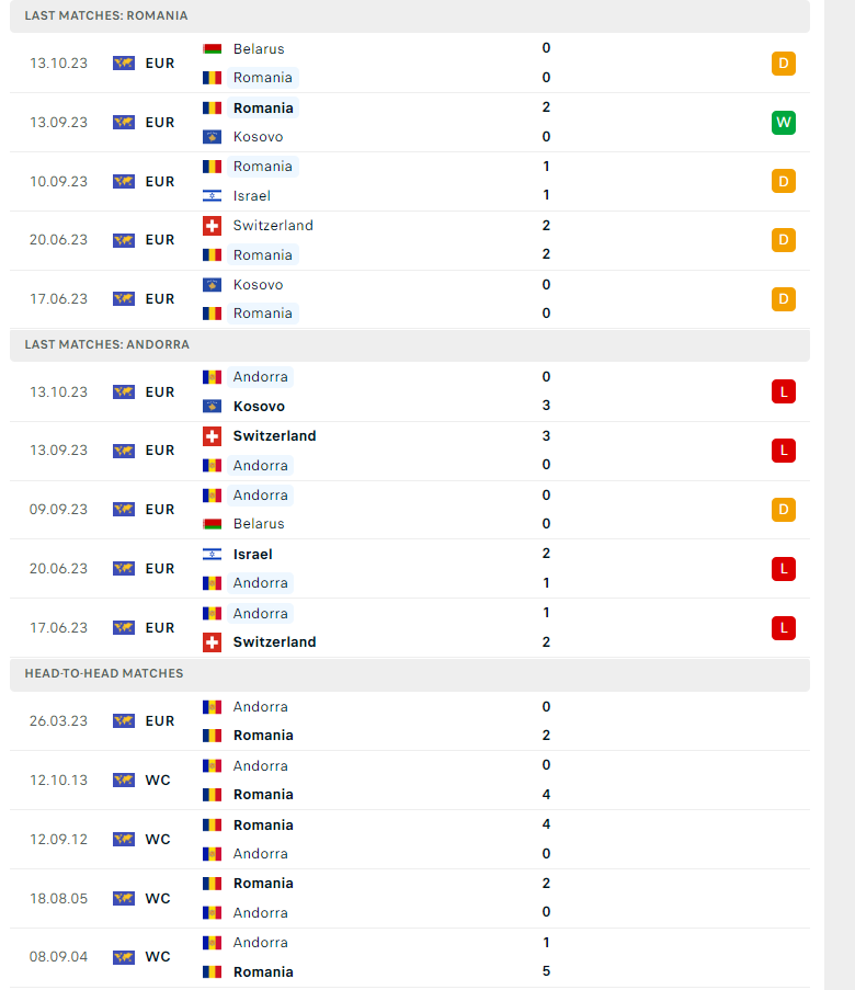 Nhận định, soi kèo Romania vs Andorra, 01h45 ngày 16/10: Nhẹ nhàng lấy điểm - Ảnh 2