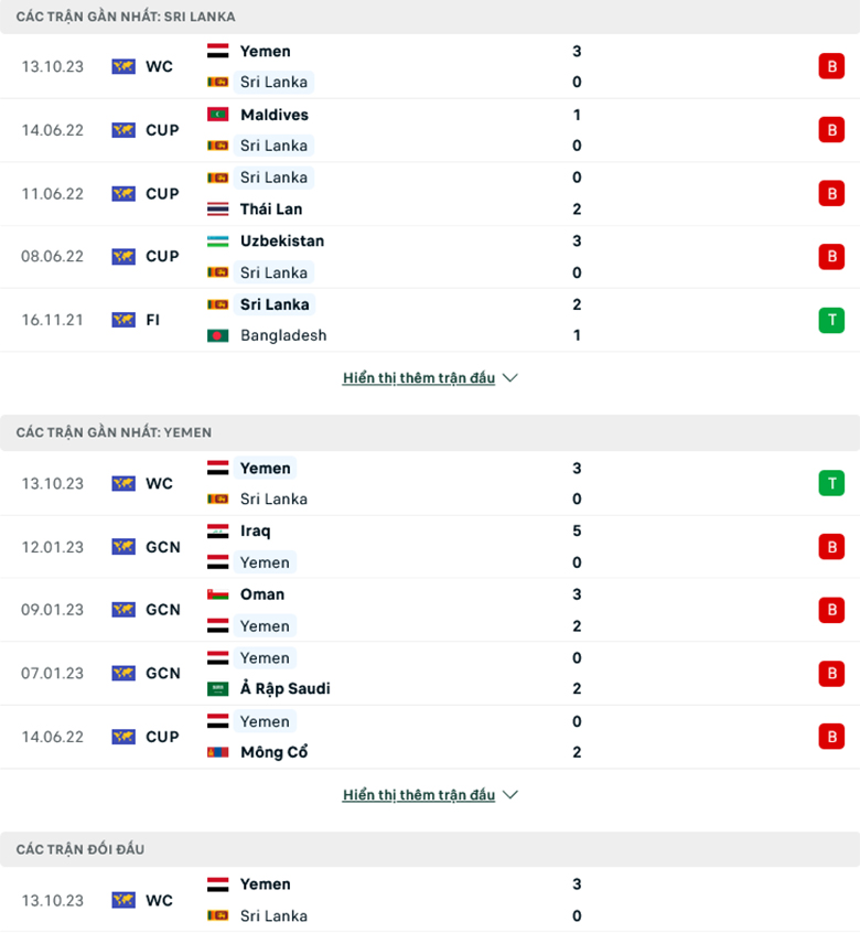 Nhận định, soi kèo Sri Lanka vs Yemen, 16h30 ngày 17/10: Khó có ngược dòng - Ảnh 1