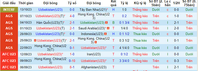 Nhận định, soi kèo U23 Uzbekistan vs U23 Ai Cập, 21h00 ngày 16/10: Kiểm chứng sức mạnh - Ảnh 1