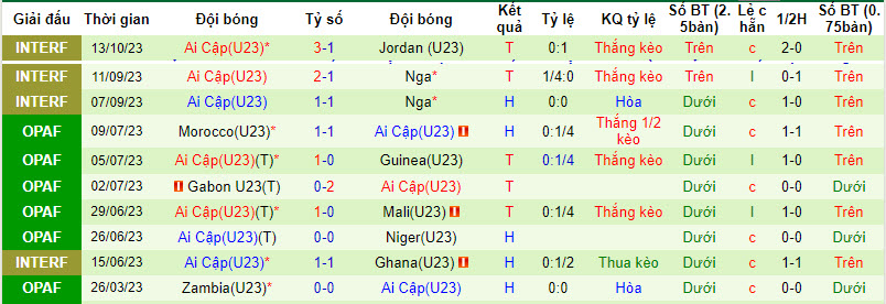 Nhận định, soi kèo U23 Uzbekistan vs U23 Ai Cập, 21h00 ngày 16/10: Kiểm chứng sức mạnh - Ảnh 2