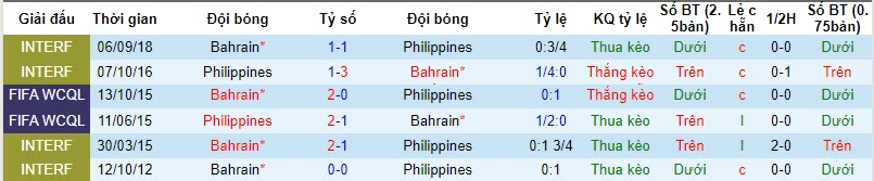 Nhận định, soi kèo Bahrain vs Philippines, 23h00 ngày 17/10: Trình độ khác biệt - Ảnh 4