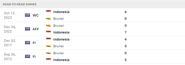 Nhận định, soi kèo Brunei vs Indonesia, 19h15 ngày 17/10: Dưỡng sức - Ảnh 3