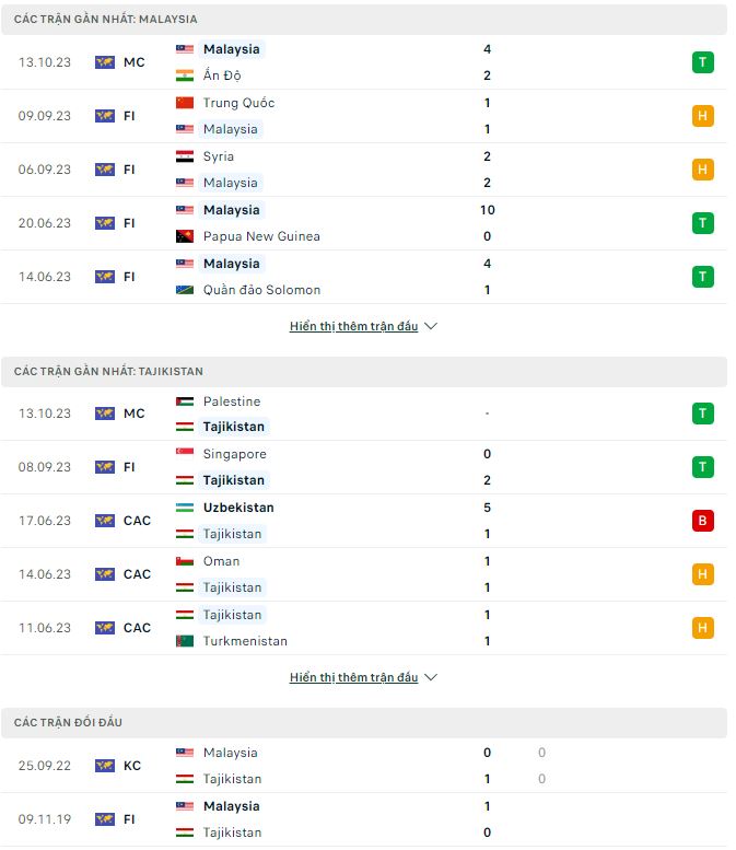 Nhận định, soi kèo Malaysia vs Tajikistan, 20h00 ngày 17/10: Khó có bất ngờ - Ảnh 3