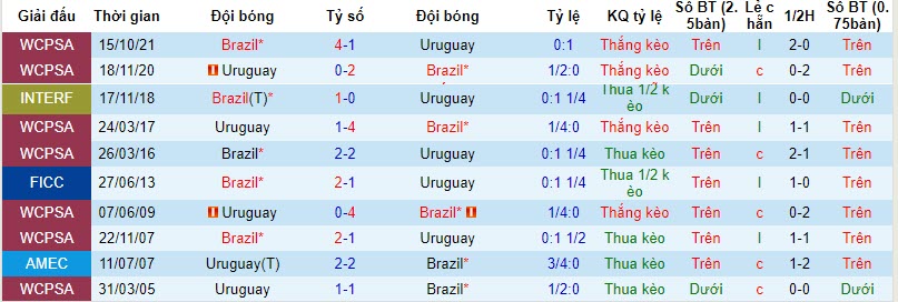 Nhận định, soi kèo Uruguay vs Brazil, 7h00 ngày 18/10: Rủi ro cho Selecao - Ảnh 5
