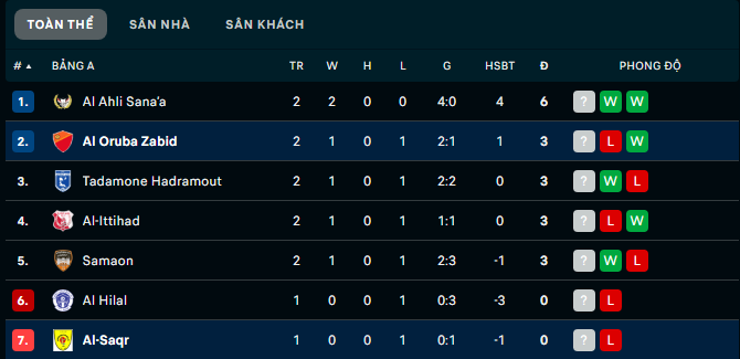Nhận định, soi kèo Al Saqr Taiz vs Al Oruba, 19h30 ngày 18/10: Mồi ngon khó bỏ - Ảnh 1