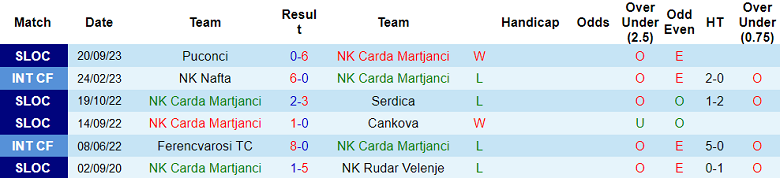 Nhận định, soi kèo Carda Martjanci vs NK Grad, 20h00 ngày 18/10: Điểm tựa tinh thần - Ảnh 2