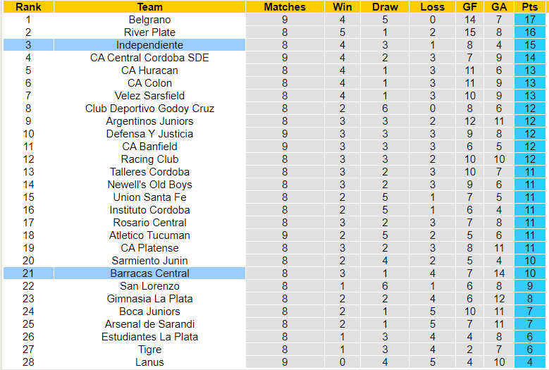 Nhận định, soi kèo Independiente vs Barracas Central, 07h00 ngày 19/10: Khó cho chủ - Ảnh 3