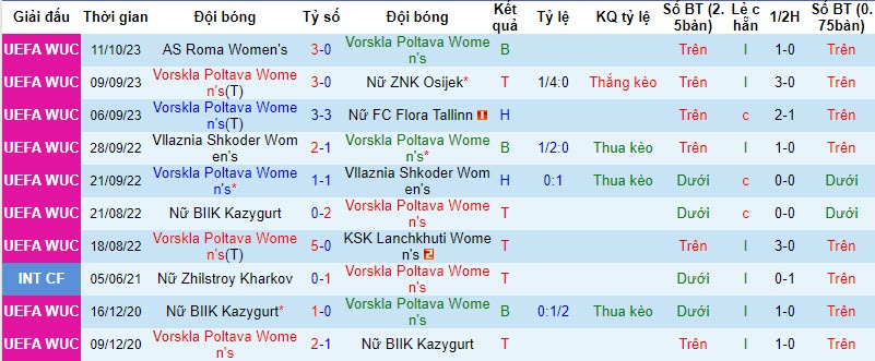 Nhận định, soi kèo Nữ Vorskla Poltava vs Nữ AS Roma, 19h30 ngày 18/10: Trứng chọi đá - Ảnh 2