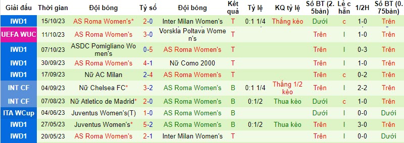 Nhận định, soi kèo Nữ Vorskla Poltava vs Nữ AS Roma, 19h30 ngày 18/10: Trứng chọi đá - Ảnh 3