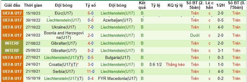 Nhận định, soi kèo U17 Ukraine vs U17 Liechtenstein, 21h30 ngày 18/10: Không có bất ngờ - Ảnh 3