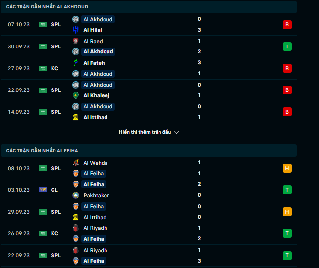 Nhận định, soi kèo Al-Akhdoud vs Al-Feiha, 22h00 ngày 20/10: Khách lấn chủ - Ảnh 2
