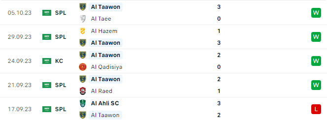 Nhận định, soi kèo Al Taawon vs Al Ittihad, 22h00 ngày 20/10: Bản lĩnh nhà vô địch - Ảnh 1