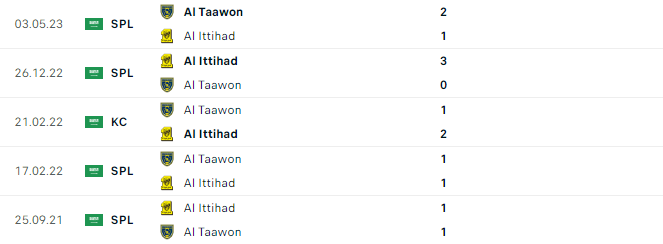 Nhận định, soi kèo Al Taawon vs Al Ittihad, 22h00 ngày 20/10: Bản lĩnh nhà vô địch - Ảnh 2