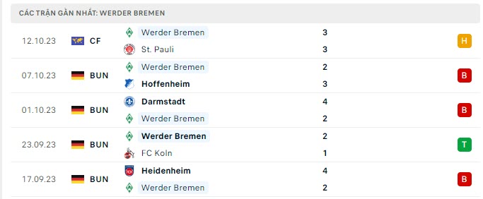 Nhận định, soi kèo Dortmund vs Bremen, 1h30 ngày 21/10: Bùng nổ hàng công - Ảnh 3