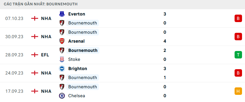 Nhận định, soi kèo Bournemouth vs Wolves, 21h00 ngày 21/10: Chủ nhà lép vế - Ảnh 4