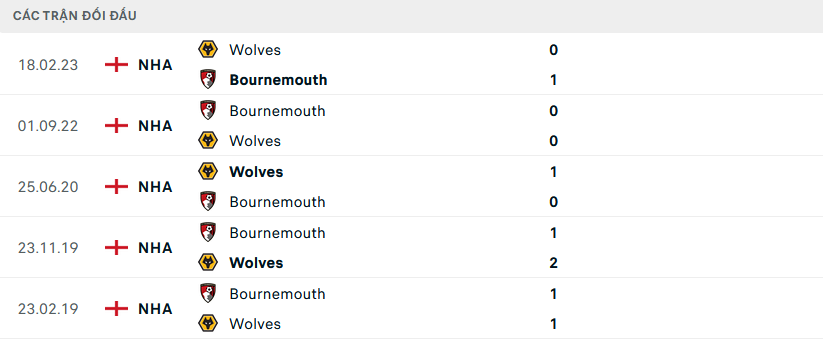 Nhận định, soi kèo Bournemouth vs Wolves, 21h00 ngày 21/10: Chủ nhà lép vế - Ảnh 6
