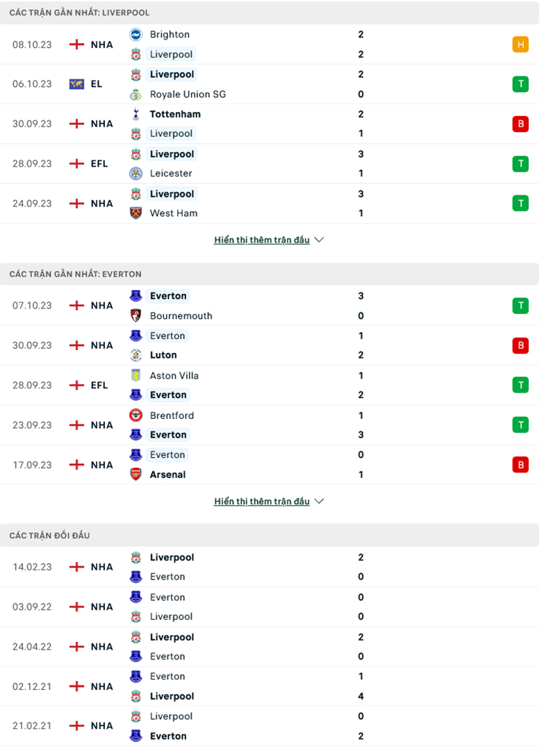 Nhận định, soi kèo Liverpool vs Everton, 18h30 ngày 21/10: Trở lại mạch thắng - Ảnh 2