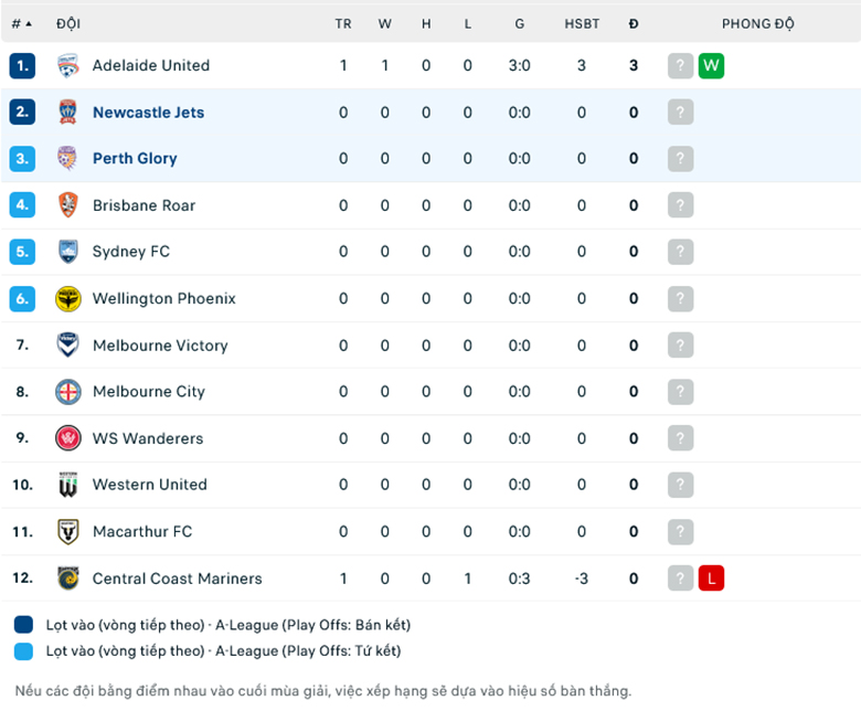 Nhận định, soi kèo Perth Glory vs Newcastle Jets, 15h45 ngày 21/10: Chưa thoát khủng hoảng - Ảnh 1