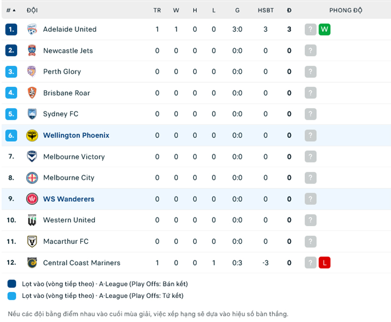 Nhận định, soi kèo Western Sydney vs Wellington Phoenix, 11h00 ngày 22/10: Điểm tựa sân nhà - Ảnh 1