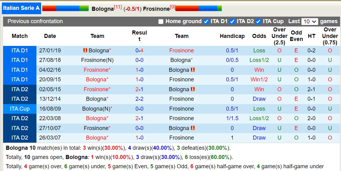 Nhận định, soi kèo Bologna vs Frosinone, 20h00 ngày 22/10: Bắt nạt kẻ yếu - Ảnh 3