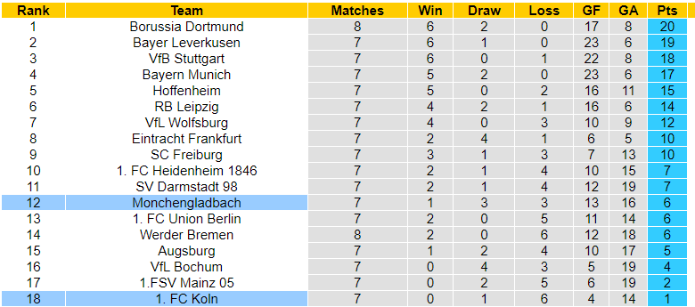 Nhận định, soi kèo FC Koln vs Monchengladbach, 20h30 ngày 22/10: Vẫn chưa khởi sắc - Ảnh 3