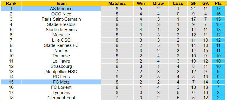 Nhận định, soi kèo Monaco vs Metz, 22h05 ngày 22/10: Đòi lại đỉnh bảng - Ảnh 3