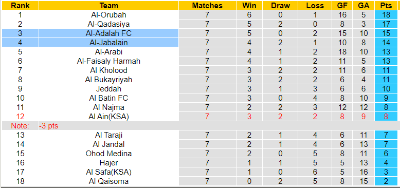 Nhận định, soi kèo Al Adalah vs Al Jabalain, 21h40 ngày 23/10: Điểm tựa sân nhà - Ảnh 3