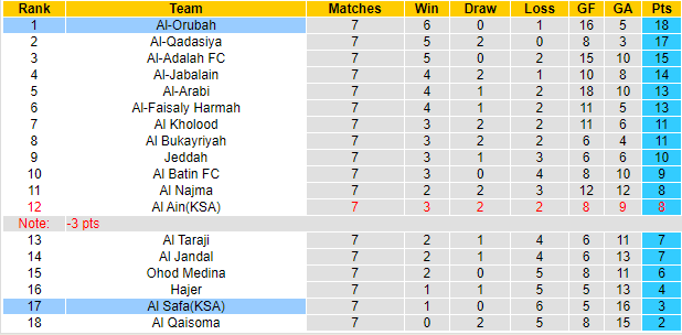 Nhận định, soi kèo Al Safa vs Al Orubah, 21h40 ngày 23/10: Niềm tin vào khách - Ảnh 3