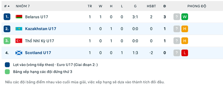 Nhận định, soi kèo U17 Scotland vs U17 Kazakhstan, 17h00 ngày 24/10: Vẫn chưa thể thắng - Ảnh 1