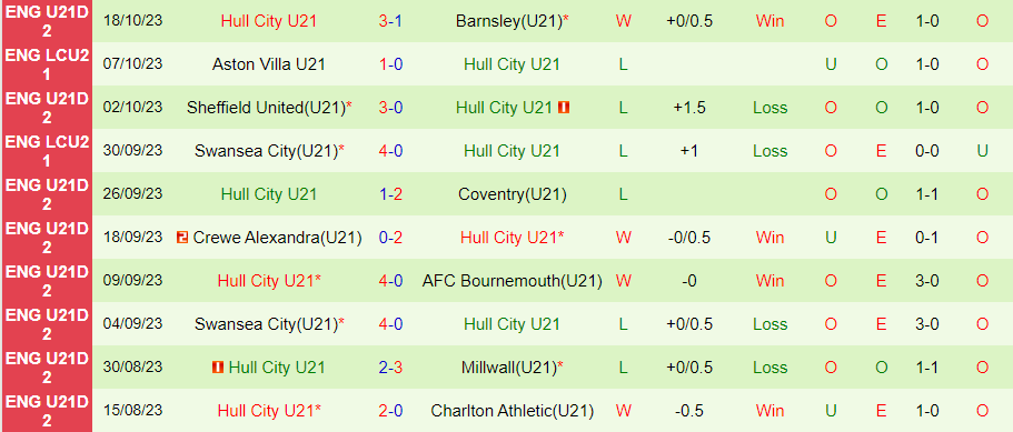 Nhận định, soi kèo U21 Birmingham vs U21 Hull City, 20h00 ngày 23/10: Đọ hỏa lực - Ảnh 3