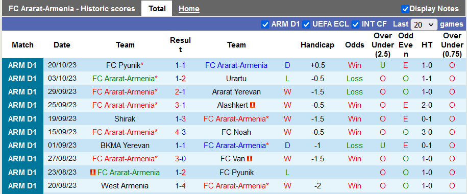 Nhận định, soi kèo Ararat-Armenia vs West Armenia, 19h00 ngày 24/10: Nghi ngờ cửa trên - Ảnh 1