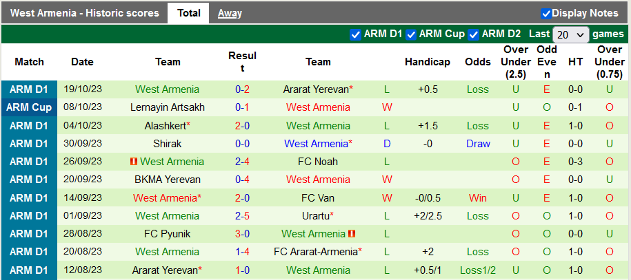 Nhận định, soi kèo Ararat-Armenia vs West Armenia, 19h00 ngày 24/10: Nghi ngờ cửa trên - Ảnh 2