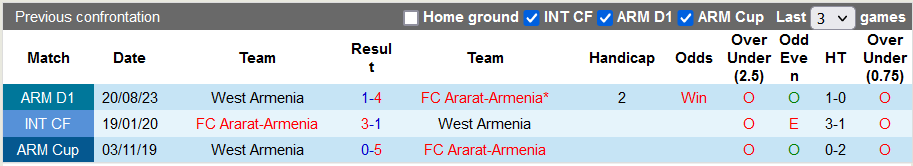 Nhận định, soi kèo Ararat-Armenia vs West Armenia, 19h00 ngày 24/10: Nghi ngờ cửa trên - Ảnh 3