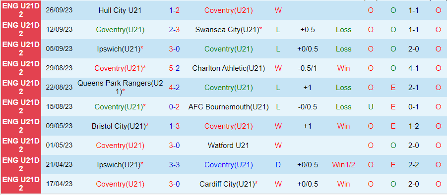Nhận định, soi kèo U21 Coventry vs U21 Sheffield Wed, 19h00 ngày 24/10: Chủ nhà yếu đuối - Ảnh 2
