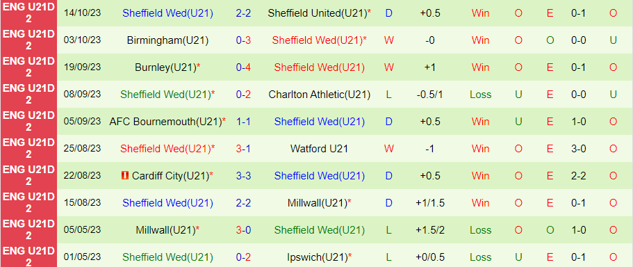 Nhận định, soi kèo U21 Coventry vs U21 Sheffield Wed, 19h00 ngày 24/10: Chủ nhà yếu đuối - Ảnh 3