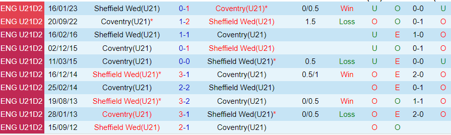 Nhận định, soi kèo U21 Coventry vs U21 Sheffield Wed, 19h00 ngày 24/10: Chủ nhà yếu đuối - Ảnh 4