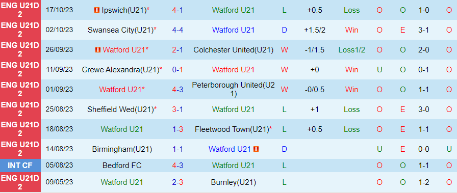 Nhận định, soi kèo U21 Watford vs U21 Cardiff City, 19h00 ngày 24/10: Kiểm chứng hàng công - Ảnh 2