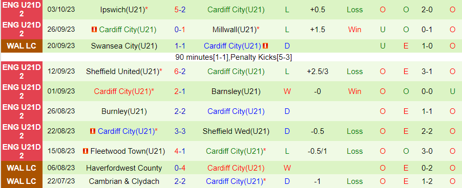 Nhận định, soi kèo U21 Watford vs U21 Cardiff City, 19h00 ngày 24/10: Kiểm chứng hàng công - Ảnh 3