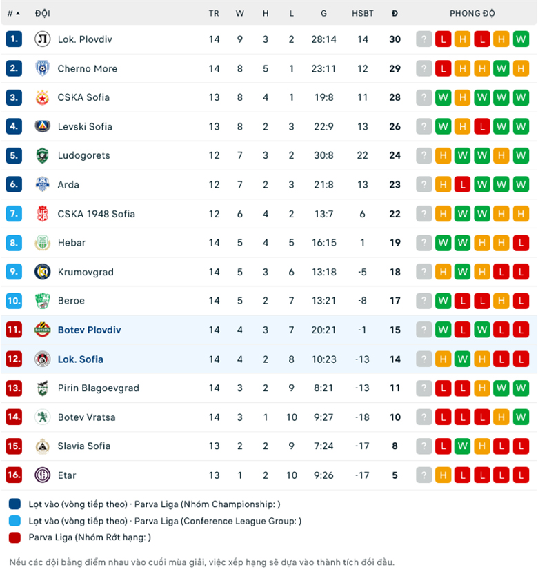 Nhận định, soi kèo Botev Plovdiv vs Lokomotiv Sofia, 16h30 ngày 26/10: Chủ nhà khó thắng - Ảnh 1