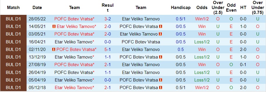 Nhận định, soi kèo Etar Veliko Tarnovo vs POFC Botev Vratsa, 21h30 ngày 25/10: Cuộc chiến 3 điểm - Ảnh 5