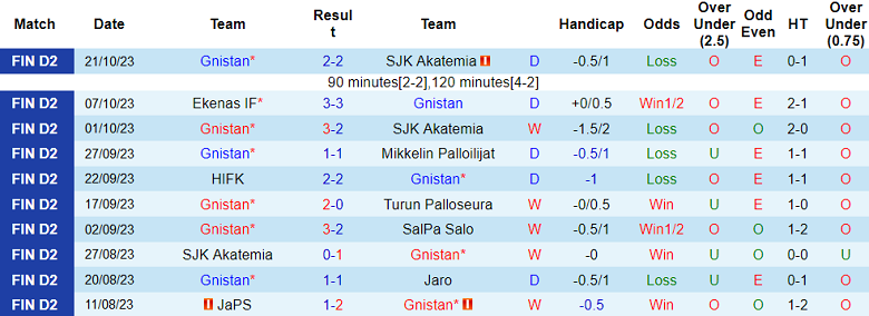Nhận định, soi kèo Gnistan vs IFK Mariehamn, 22h30 ngày 25/10: Trình độ lên tiếng - Ảnh 1