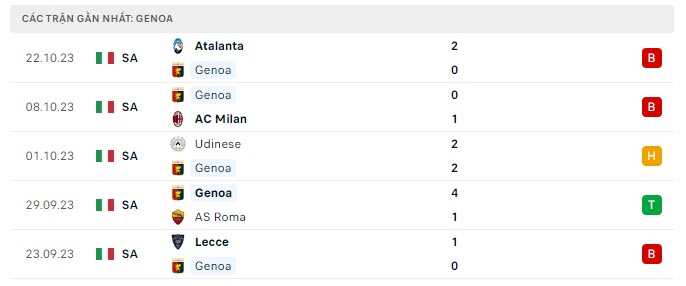 Nhận định, soi kèo Genoa vs Salernitana, 1h45 ngày 28/10: Điểm tựa sân nhà - Ảnh 2