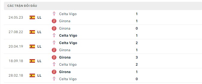 Nhận định, soi kèo Girona vs Celta Vigo, 2h00 ngày 28/10: Cơ hội hiếm có - Ảnh 6