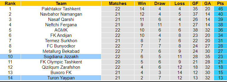Nhận định, soi kèo Turon Yaypan vs Sogdiana Jizzakh, 20h15 ngày 26/10: Tin khách - Ảnh 3