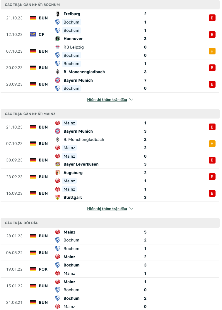 Nhận định, soi kèo Bochum vs Mainz, 01h30 ngày 28/10: Đại chiến trụ hạng - Ảnh 2