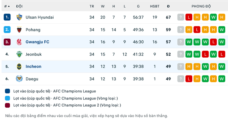 Nhận định, soi kèo Gwangju vs Incheon, 14h30 ngày 28/10: Củng cố Top 3 - Ảnh 1