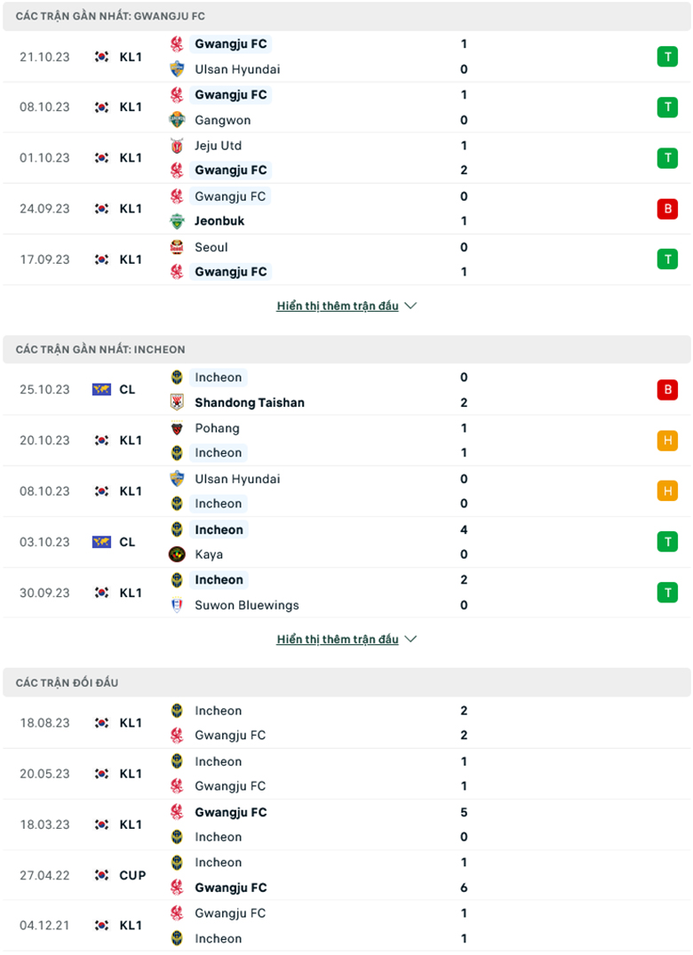 Nhận định, soi kèo Gwangju vs Incheon, 14h30 ngày 28/10: Củng cố Top 3 - Ảnh 2