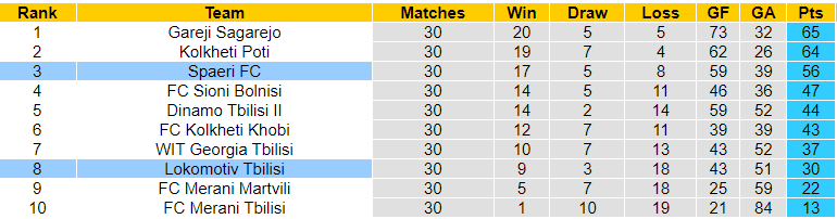 Nhận định, soi kèo Lokomotiv Tbilisi vs Spaeri, 21h00 ngày 27/10: Chưa thể xóa dớp - Ảnh 3