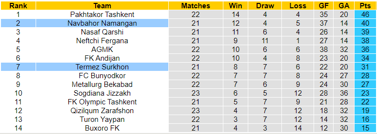 Nhận định, soi kèo Termez Surkhon vs Navbahor, 20h00 ngày 27/10: Khó cho chủ nhà - Ảnh 3