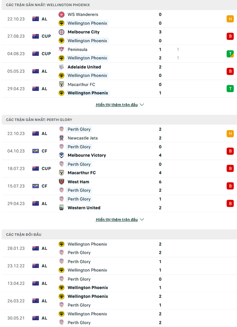 Nhận định, soi kèo Wellington Phoenix vs Perth Glory, 11h30 ngày 28/10: Ba điểm dễ dàng - Ảnh 2